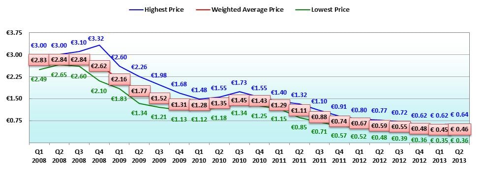 Solar Panel Cost Chart