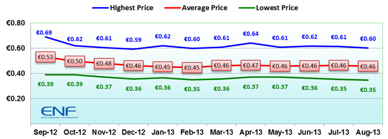cryistalline panel prices chart 